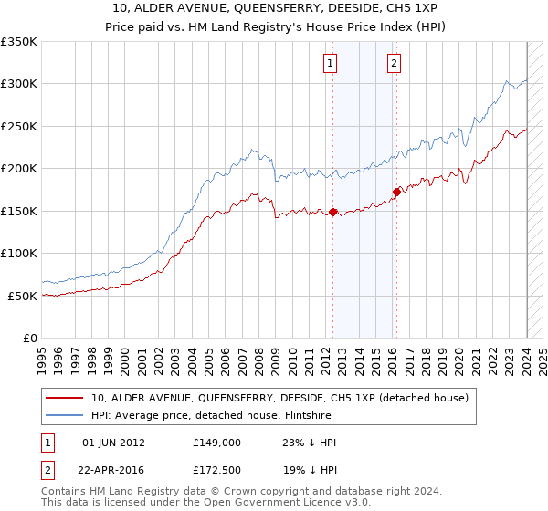 10, ALDER AVENUE, QUEENSFERRY, DEESIDE, CH5 1XP: Price paid vs HM Land Registry's House Price Index
