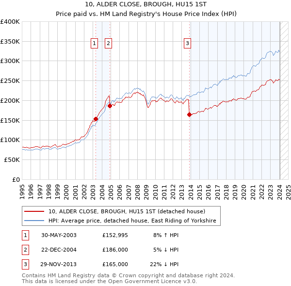 10, ALDER CLOSE, BROUGH, HU15 1ST: Price paid vs HM Land Registry's House Price Index
