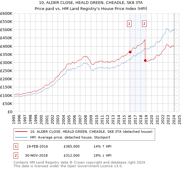 10, ALDER CLOSE, HEALD GREEN, CHEADLE, SK8 3TA: Price paid vs HM Land Registry's House Price Index