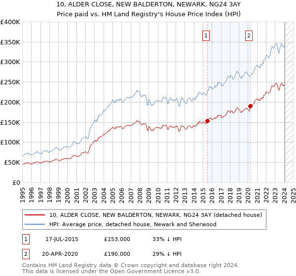 10, ALDER CLOSE, NEW BALDERTON, NEWARK, NG24 3AY: Price paid vs HM Land Registry's House Price Index