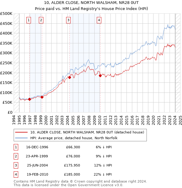 10, ALDER CLOSE, NORTH WALSHAM, NR28 0UT: Price paid vs HM Land Registry's House Price Index