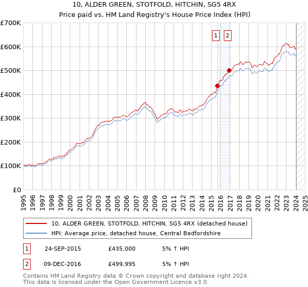 10, ALDER GREEN, STOTFOLD, HITCHIN, SG5 4RX: Price paid vs HM Land Registry's House Price Index