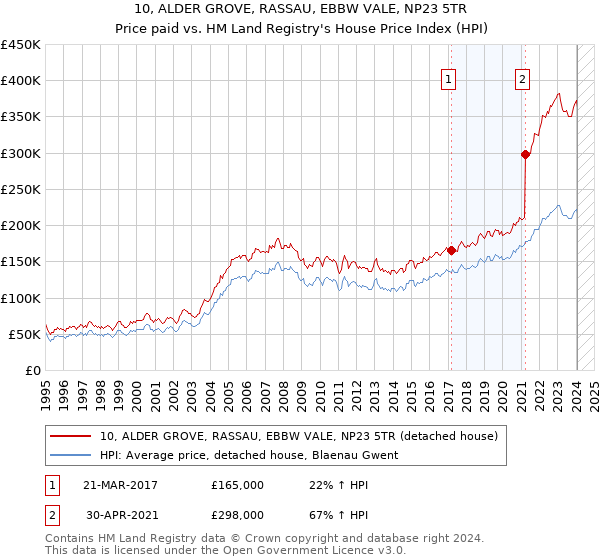 10, ALDER GROVE, RASSAU, EBBW VALE, NP23 5TR: Price paid vs HM Land Registry's House Price Index