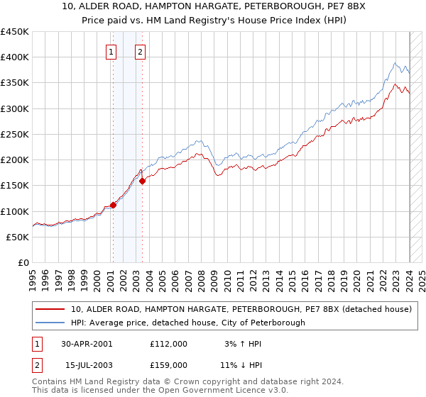 10, ALDER ROAD, HAMPTON HARGATE, PETERBOROUGH, PE7 8BX: Price paid vs HM Land Registry's House Price Index