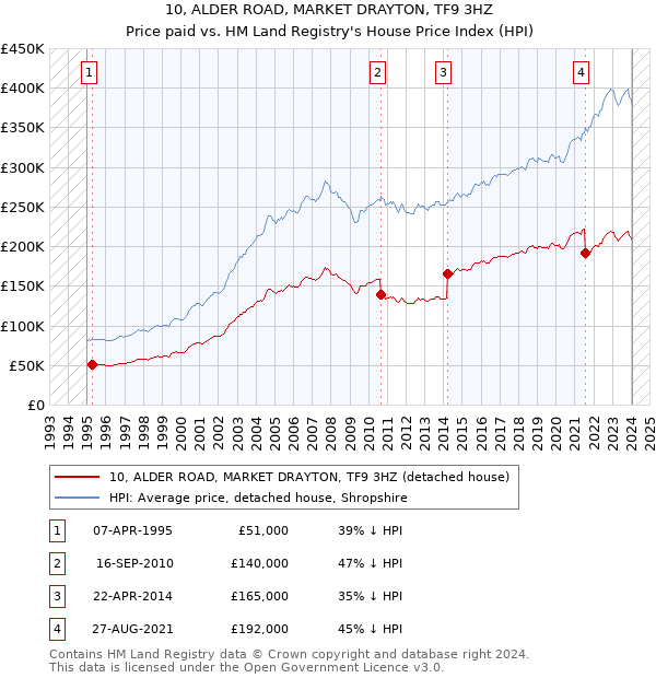 10, ALDER ROAD, MARKET DRAYTON, TF9 3HZ: Price paid vs HM Land Registry's House Price Index