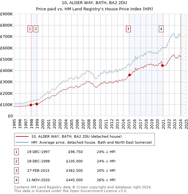 10, ALDER WAY, BATH, BA2 2DU: Price paid vs HM Land Registry's House Price Index
