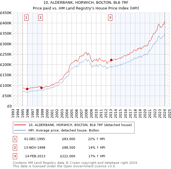 10, ALDERBANK, HORWICH, BOLTON, BL6 7RF: Price paid vs HM Land Registry's House Price Index