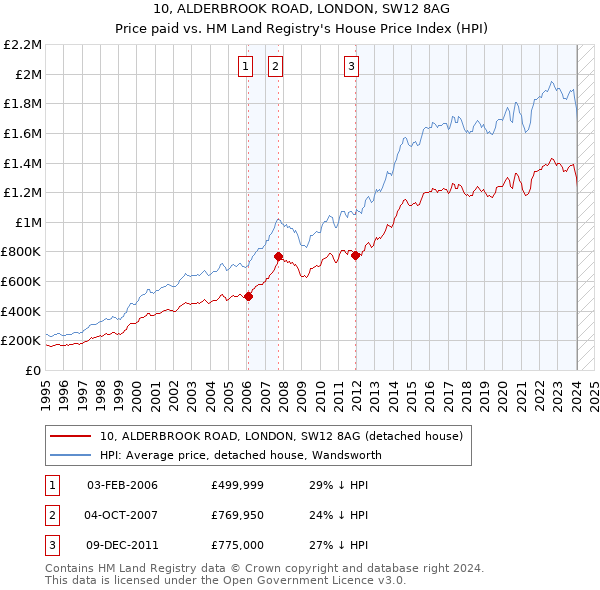 10, ALDERBROOK ROAD, LONDON, SW12 8AG: Price paid vs HM Land Registry's House Price Index