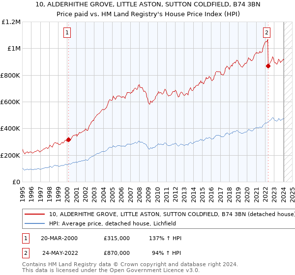 10, ALDERHITHE GROVE, LITTLE ASTON, SUTTON COLDFIELD, B74 3BN: Price paid vs HM Land Registry's House Price Index