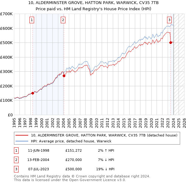10, ALDERMINSTER GROVE, HATTON PARK, WARWICK, CV35 7TB: Price paid vs HM Land Registry's House Price Index