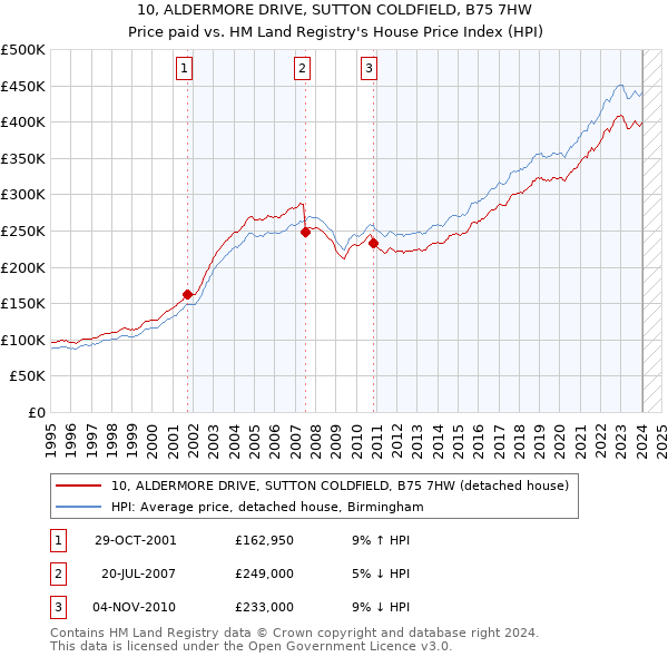 10, ALDERMORE DRIVE, SUTTON COLDFIELD, B75 7HW: Price paid vs HM Land Registry's House Price Index