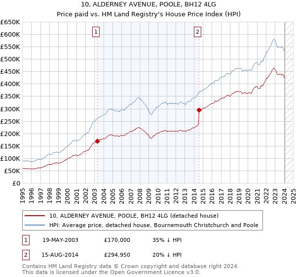 10, ALDERNEY AVENUE, POOLE, BH12 4LG: Price paid vs HM Land Registry's House Price Index