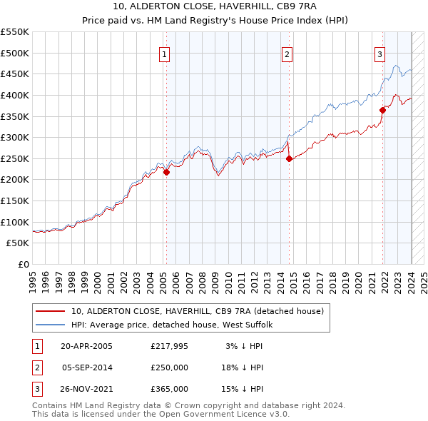 10, ALDERTON CLOSE, HAVERHILL, CB9 7RA: Price paid vs HM Land Registry's House Price Index