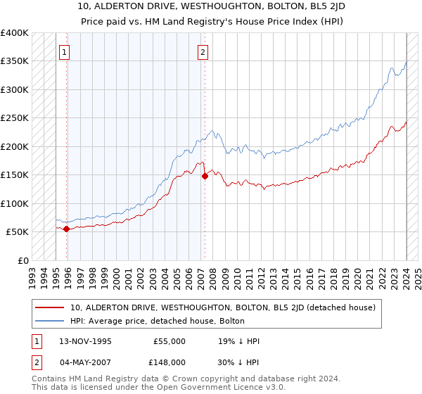 10, ALDERTON DRIVE, WESTHOUGHTON, BOLTON, BL5 2JD: Price paid vs HM Land Registry's House Price Index