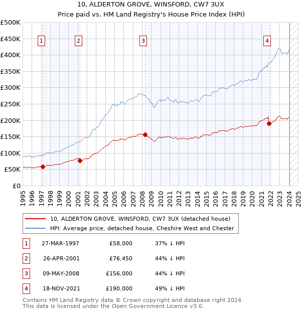 10, ALDERTON GROVE, WINSFORD, CW7 3UX: Price paid vs HM Land Registry's House Price Index