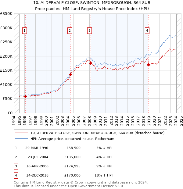 10, ALDERVALE CLOSE, SWINTON, MEXBOROUGH, S64 8UB: Price paid vs HM Land Registry's House Price Index