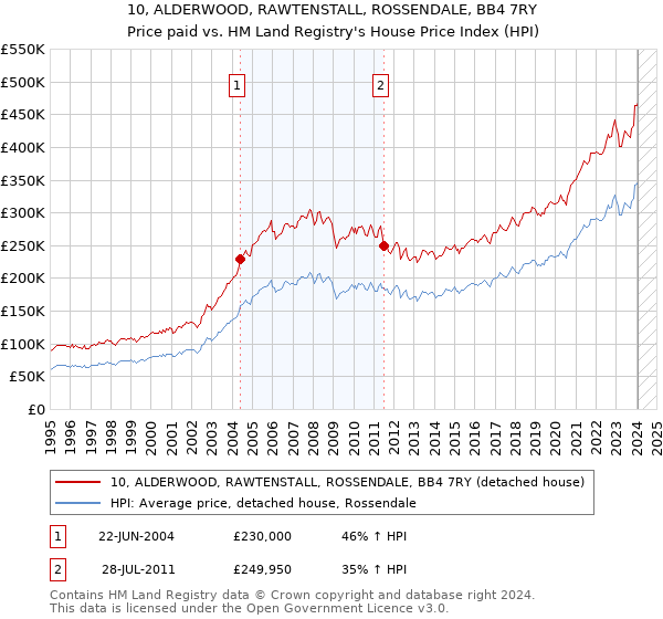 10, ALDERWOOD, RAWTENSTALL, ROSSENDALE, BB4 7RY: Price paid vs HM Land Registry's House Price Index