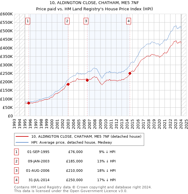 10, ALDINGTON CLOSE, CHATHAM, ME5 7NF: Price paid vs HM Land Registry's House Price Index