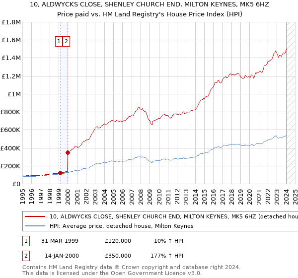 10, ALDWYCKS CLOSE, SHENLEY CHURCH END, MILTON KEYNES, MK5 6HZ: Price paid vs HM Land Registry's House Price Index