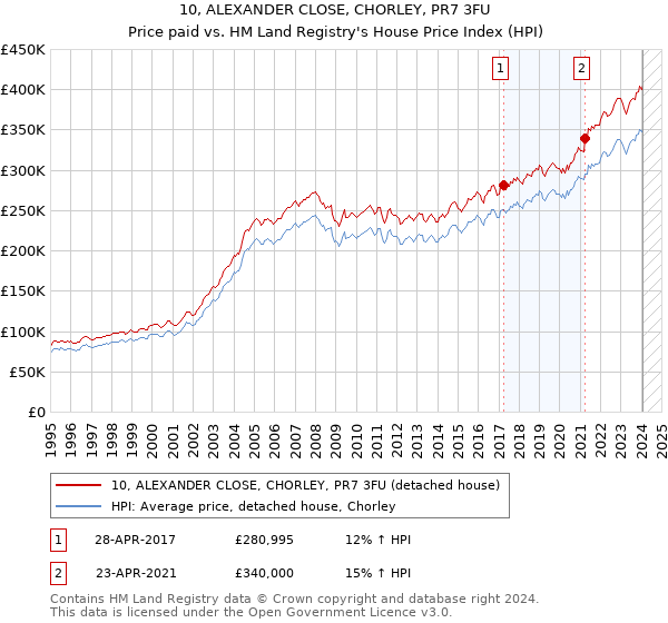 10, ALEXANDER CLOSE, CHORLEY, PR7 3FU: Price paid vs HM Land Registry's House Price Index