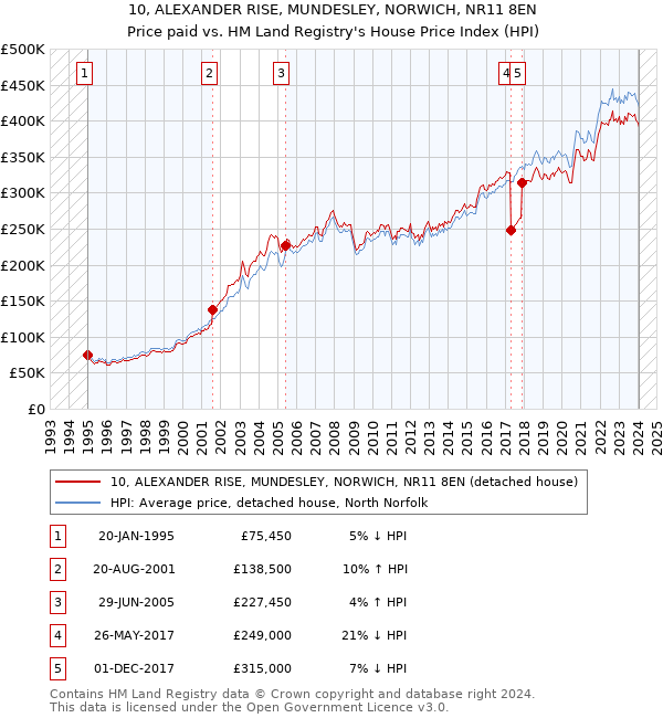 10, ALEXANDER RISE, MUNDESLEY, NORWICH, NR11 8EN: Price paid vs HM Land Registry's House Price Index