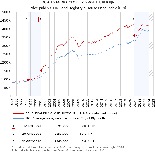10, ALEXANDRA CLOSE, PLYMOUTH, PL9 8JN: Price paid vs HM Land Registry's House Price Index