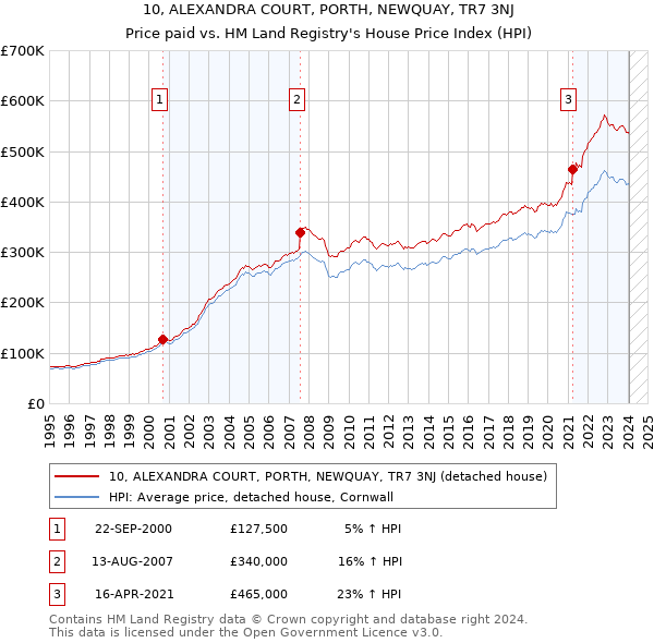 10, ALEXANDRA COURT, PORTH, NEWQUAY, TR7 3NJ: Price paid vs HM Land Registry's House Price Index