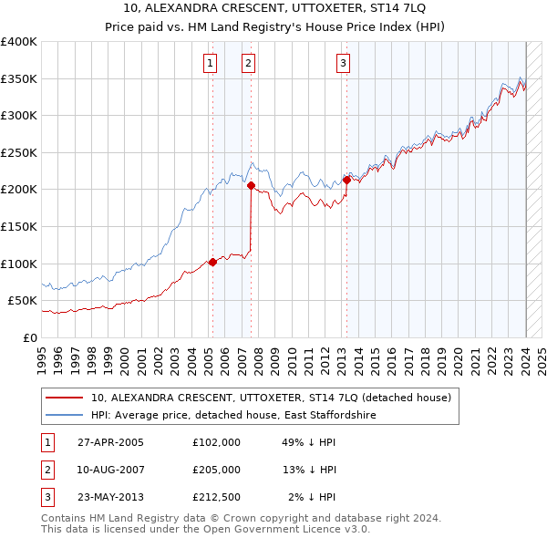 10, ALEXANDRA CRESCENT, UTTOXETER, ST14 7LQ: Price paid vs HM Land Registry's House Price Index