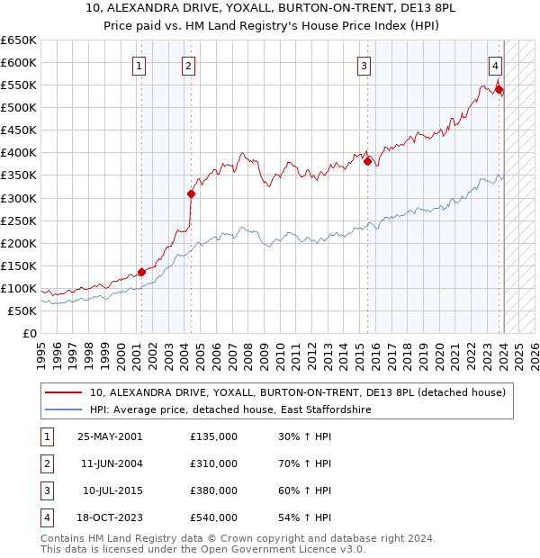 10, ALEXANDRA DRIVE, YOXALL, BURTON-ON-TRENT, DE13 8PL: Price paid vs HM Land Registry's House Price Index