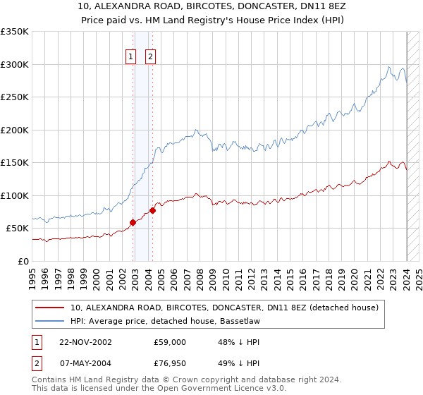 10, ALEXANDRA ROAD, BIRCOTES, DONCASTER, DN11 8EZ: Price paid vs HM Land Registry's House Price Index