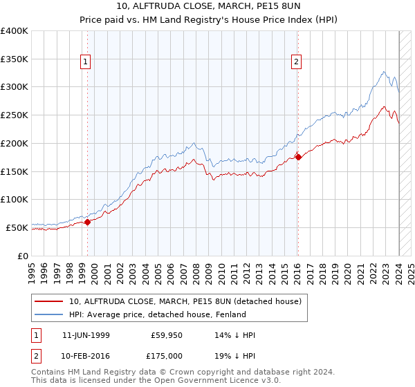 10, ALFTRUDA CLOSE, MARCH, PE15 8UN: Price paid vs HM Land Registry's House Price Index