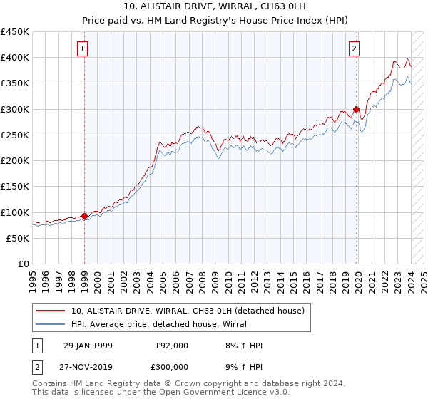 10, ALISTAIR DRIVE, WIRRAL, CH63 0LH: Price paid vs HM Land Registry's House Price Index