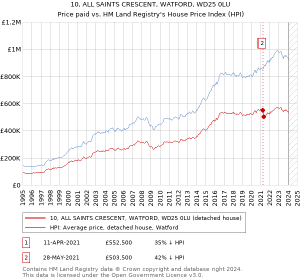 10, ALL SAINTS CRESCENT, WATFORD, WD25 0LU: Price paid vs HM Land Registry's House Price Index