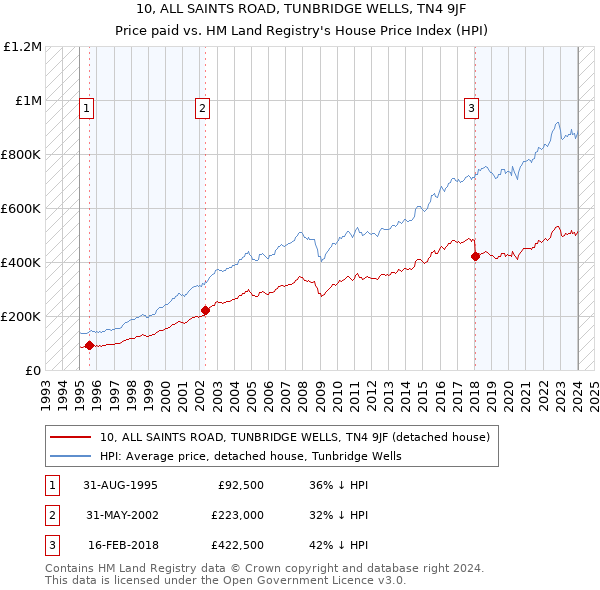 10, ALL SAINTS ROAD, TUNBRIDGE WELLS, TN4 9JF: Price paid vs HM Land Registry's House Price Index