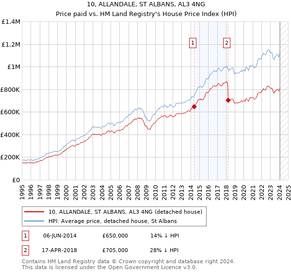 10, ALLANDALE, ST ALBANS, AL3 4NG: Price paid vs HM Land Registry's House Price Index
