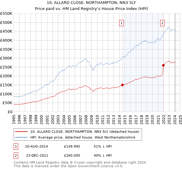 10, ALLARD CLOSE, NORTHAMPTON, NN3 5LY: Price paid vs HM Land Registry's House Price Index