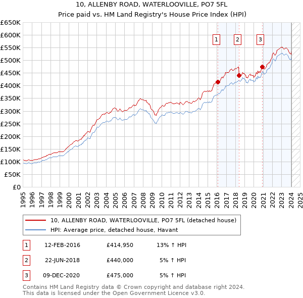 10, ALLENBY ROAD, WATERLOOVILLE, PO7 5FL: Price paid vs HM Land Registry's House Price Index