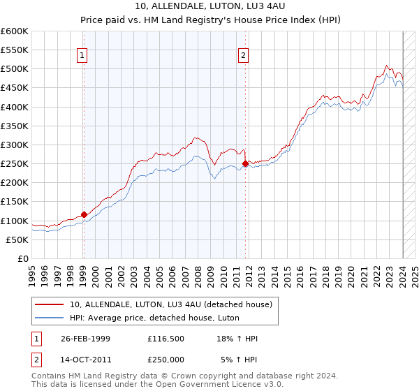 10, ALLENDALE, LUTON, LU3 4AU: Price paid vs HM Land Registry's House Price Index