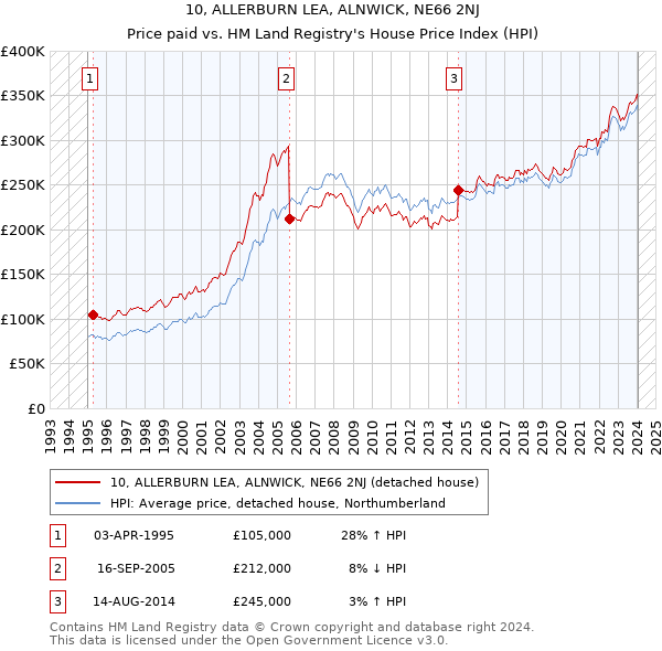 10, ALLERBURN LEA, ALNWICK, NE66 2NJ: Price paid vs HM Land Registry's House Price Index