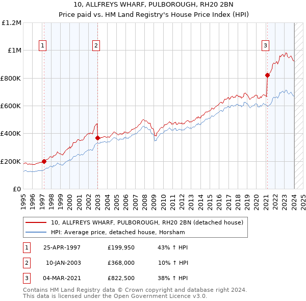 10, ALLFREYS WHARF, PULBOROUGH, RH20 2BN: Price paid vs HM Land Registry's House Price Index