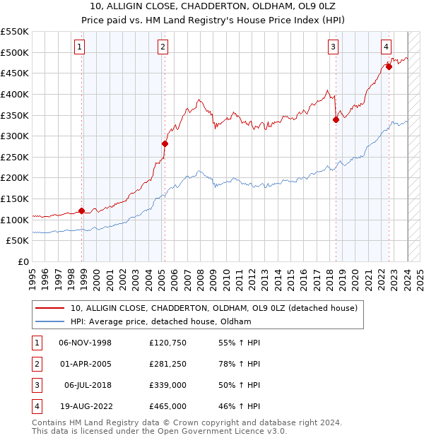 10, ALLIGIN CLOSE, CHADDERTON, OLDHAM, OL9 0LZ: Price paid vs HM Land Registry's House Price Index
