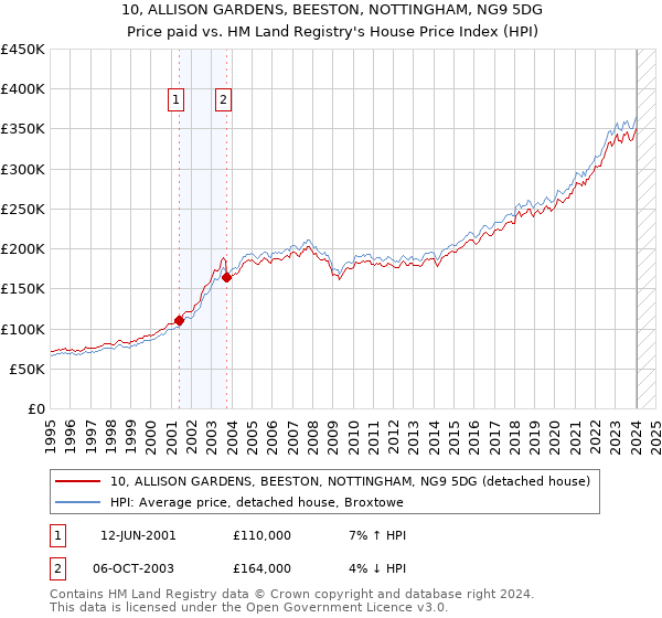 10, ALLISON GARDENS, BEESTON, NOTTINGHAM, NG9 5DG: Price paid vs HM Land Registry's House Price Index