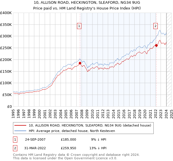 10, ALLISON ROAD, HECKINGTON, SLEAFORD, NG34 9UG: Price paid vs HM Land Registry's House Price Index
