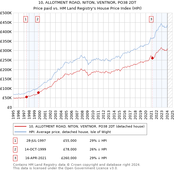 10, ALLOTMENT ROAD, NITON, VENTNOR, PO38 2DT: Price paid vs HM Land Registry's House Price Index