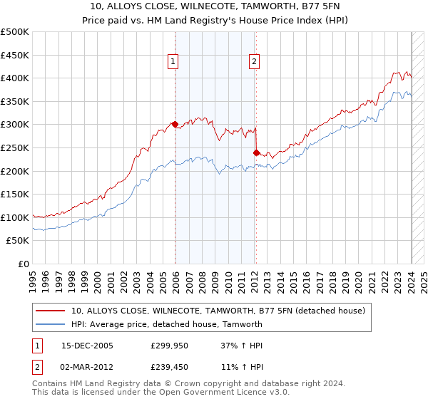 10, ALLOYS CLOSE, WILNECOTE, TAMWORTH, B77 5FN: Price paid vs HM Land Registry's House Price Index
