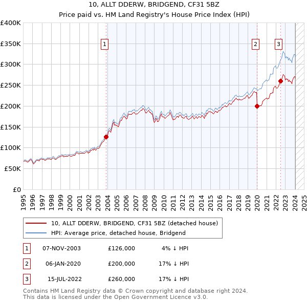 10, ALLT DDERW, BRIDGEND, CF31 5BZ: Price paid vs HM Land Registry's House Price Index