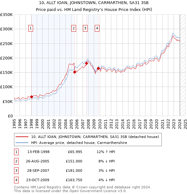 10, ALLT IOAN, JOHNSTOWN, CARMARTHEN, SA31 3SB: Price paid vs HM Land Registry's House Price Index