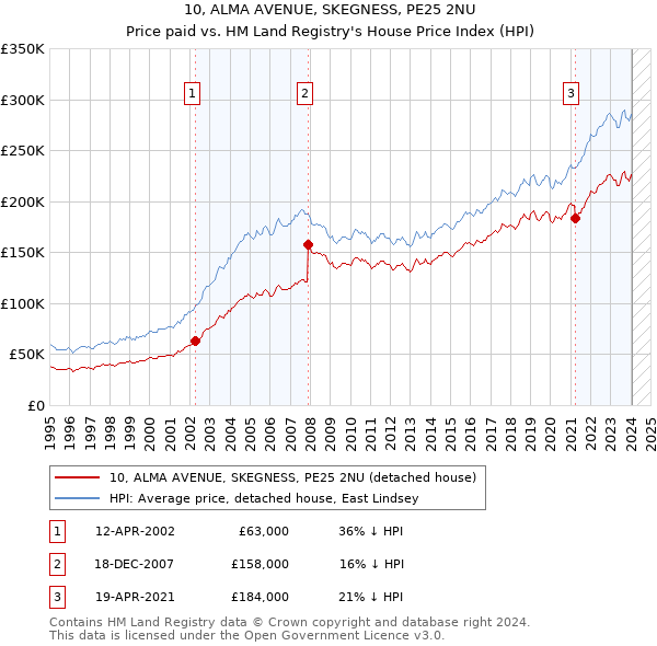 10, ALMA AVENUE, SKEGNESS, PE25 2NU: Price paid vs HM Land Registry's House Price Index