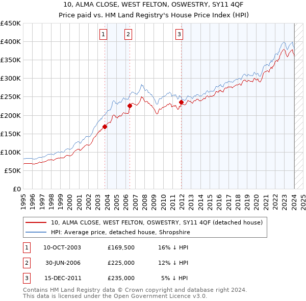10, ALMA CLOSE, WEST FELTON, OSWESTRY, SY11 4QF: Price paid vs HM Land Registry's House Price Index