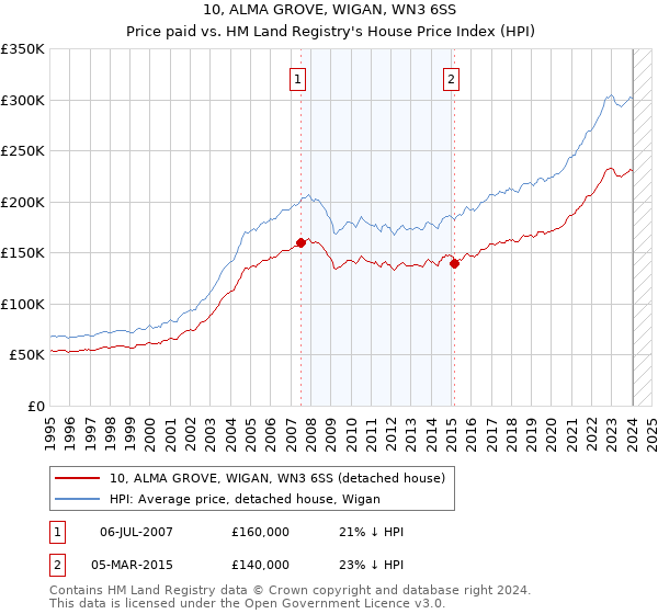 10, ALMA GROVE, WIGAN, WN3 6SS: Price paid vs HM Land Registry's House Price Index